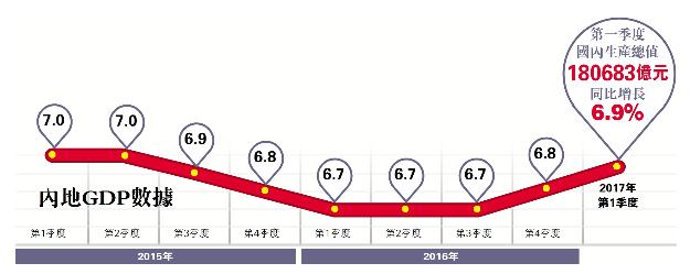 今年第一季中国gdp增6 9 消费贡献77 大公中原网