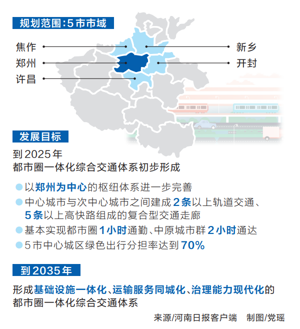 郑州都市圈交通一体化发展规划印发