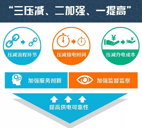 国家电网新举措优化营商环境 企业办电享多项利好 | 大公中原网